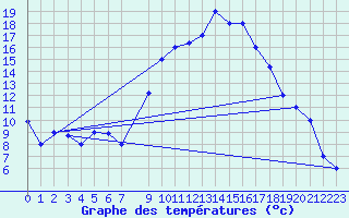 Courbe de tempratures pour Jendouba