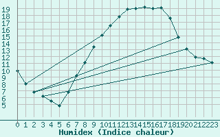 Courbe de l'humidex pour Lerida (Esp)