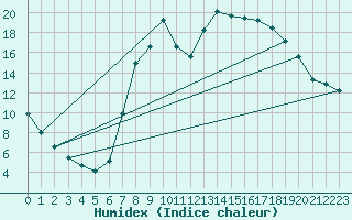 Courbe de l'humidex pour Teruel