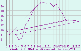 Courbe du refroidissement olien pour Lofer