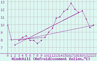 Courbe du refroidissement olien pour Argers (51)