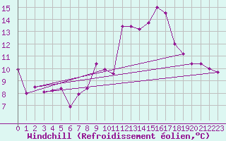 Courbe du refroidissement olien pour Visp