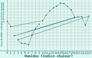 Courbe de l'humidex pour Fribourg (All)
