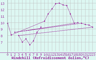 Courbe du refroidissement olien pour Seibersdorf