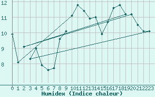 Courbe de l'humidex pour Great Dun Fell