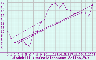 Courbe du refroidissement olien pour Chieming