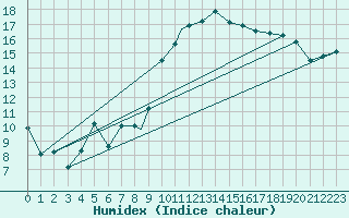 Courbe de l'humidex pour Northolt
