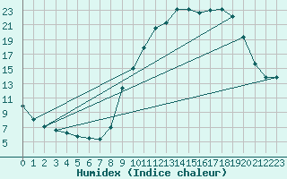 Courbe de l'humidex pour Carpentras (84)