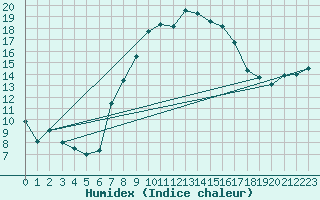 Courbe de l'humidex pour Aigle (Sw)