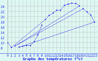 Courbe de tempratures pour Troyes (10)