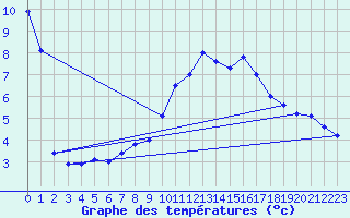 Courbe de tempratures pour Gsgen