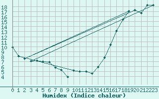 Courbe de l'humidex pour Atlee Agcm, Alta