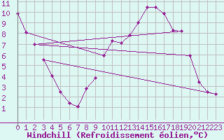 Courbe du refroidissement olien pour Vichy (03)