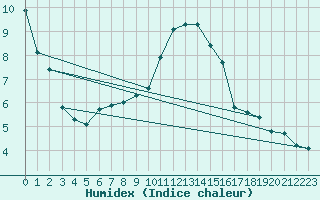 Courbe de l'humidex pour Brocken