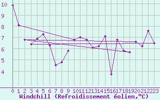 Courbe du refroidissement olien pour Quimper (29)
