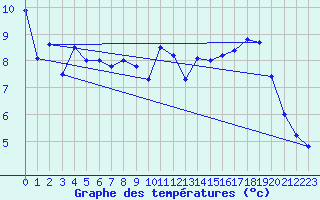 Courbe de tempratures pour Le Touquet (62)