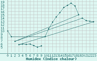 Courbe de l'humidex pour Chatelus-Malvaleix (23)