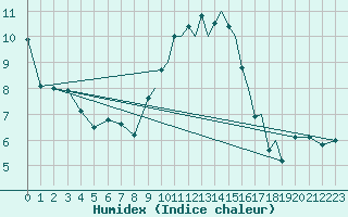 Courbe de l'humidex pour Shoream (UK)