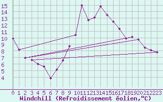 Courbe du refroidissement olien pour Warth
