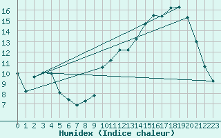 Courbe de l'humidex pour Beaucroissant (38)