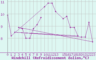 Courbe du refroidissement olien pour Wunsiedel Schonbrun