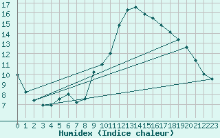 Courbe de l'humidex pour Saint-Yrieix-le-Djalat (19)