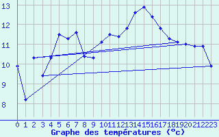 Courbe de tempratures pour Le Touquet (62)