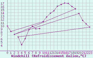 Courbe du refroidissement olien pour Shobdon