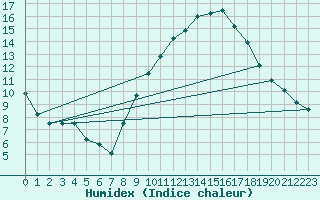 Courbe de l'humidex pour Nmes - Garons (30)