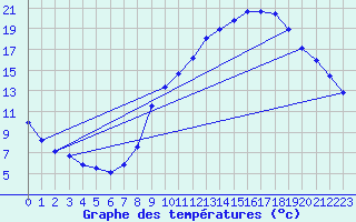 Courbe de tempratures pour Embrun (05)
