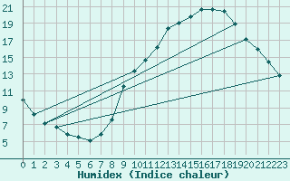Courbe de l'humidex pour Embrun (05)