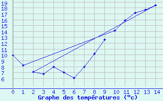 Courbe de tempratures pour Arras (62)