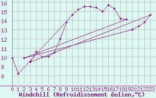 Courbe du refroidissement olien pour Leuchars