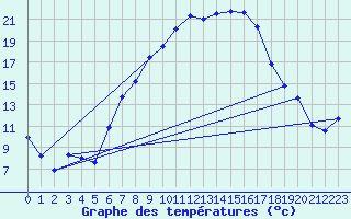 Courbe de tempratures pour Straubing