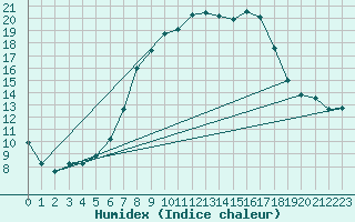 Courbe de l'humidex pour Geringswalde-Altgeri