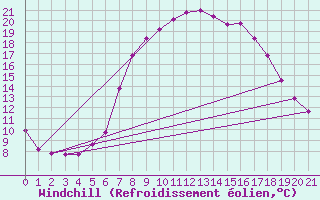 Courbe du refroidissement olien pour Bergn / Latsch