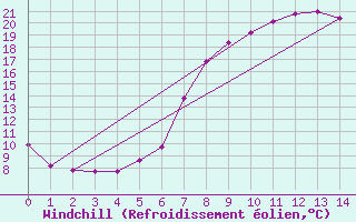 Courbe du refroidissement olien pour Bergn / Latsch