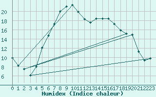 Courbe de l'humidex pour Umirea