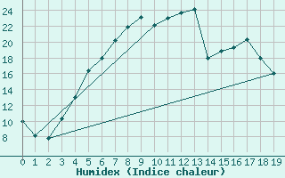 Courbe de l'humidex pour Karesuando