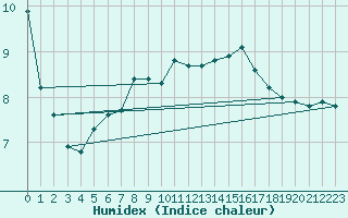 Courbe de l'humidex pour Utsira Fyr