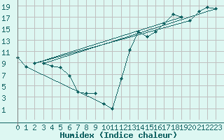 Courbe de l'humidex pour Berens River CS , Man.