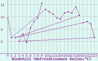 Courbe du refroidissement olien pour Ufs Deutsche Bucht.