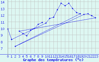 Courbe de tempratures pour Gurteen