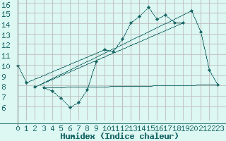 Courbe de l'humidex pour Puzeaux (80)