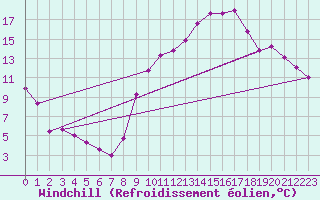 Courbe du refroidissement olien pour Biarritz (64)