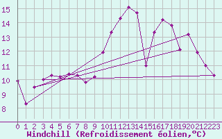 Courbe du refroidissement olien pour Nonaville (16)