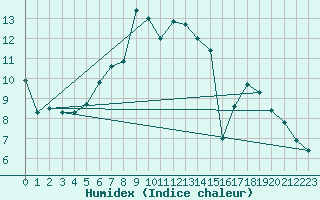 Courbe de l'humidex pour Warburg