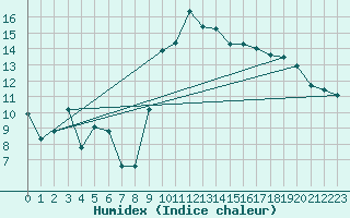 Courbe de l'humidex pour Bastia (2B)