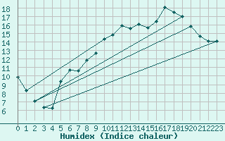 Courbe de l'humidex pour Bdarieux (34)