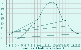 Courbe de l'humidex pour Roth